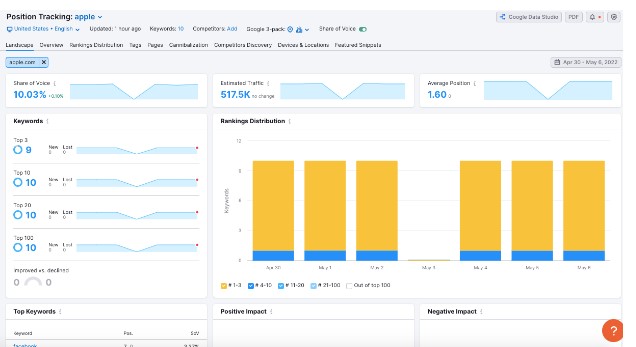 Position Tracking tool semrush: What Is Semrush