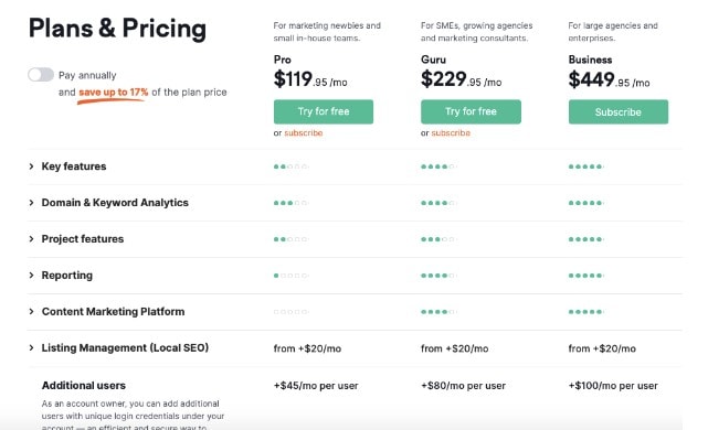 What’s Semrush’s Pricing