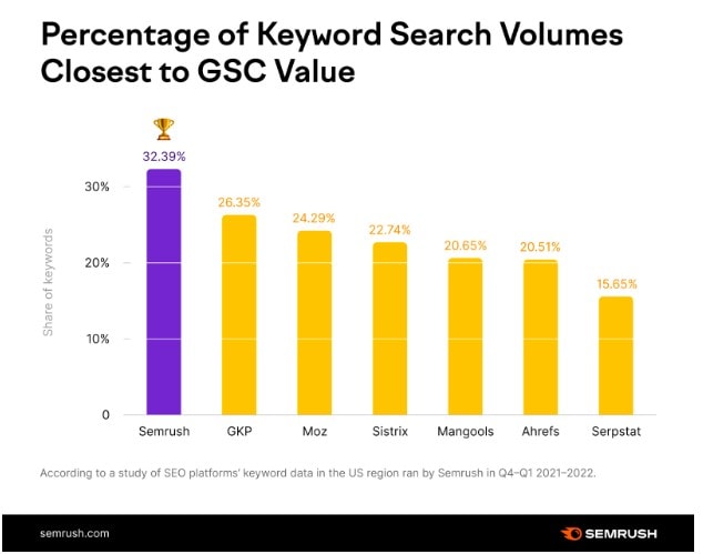 semrush keyword tool