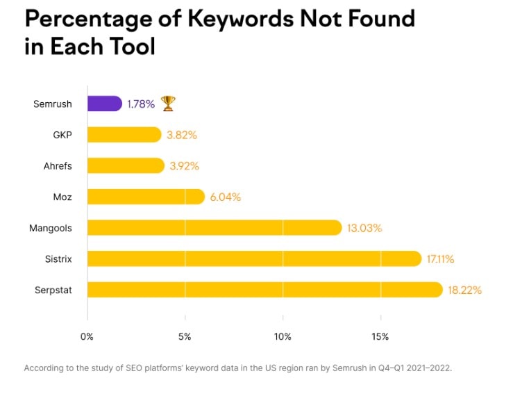 Keyword data coverage