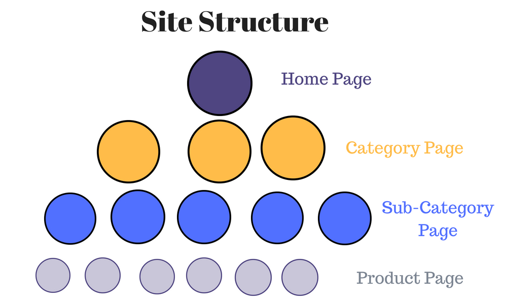 Site Structure bloggersideas