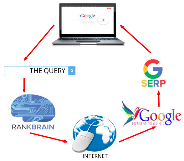 How Google RankBrain Algorithm Changed the Course of SEO 