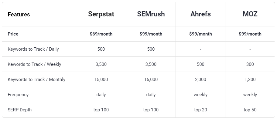 Serpstat vs Semrush pricing
