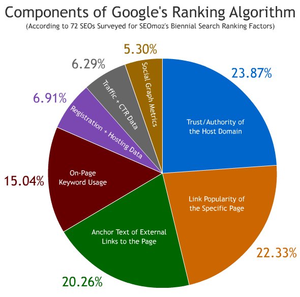 Google Ranking Factors- SEO Checklist